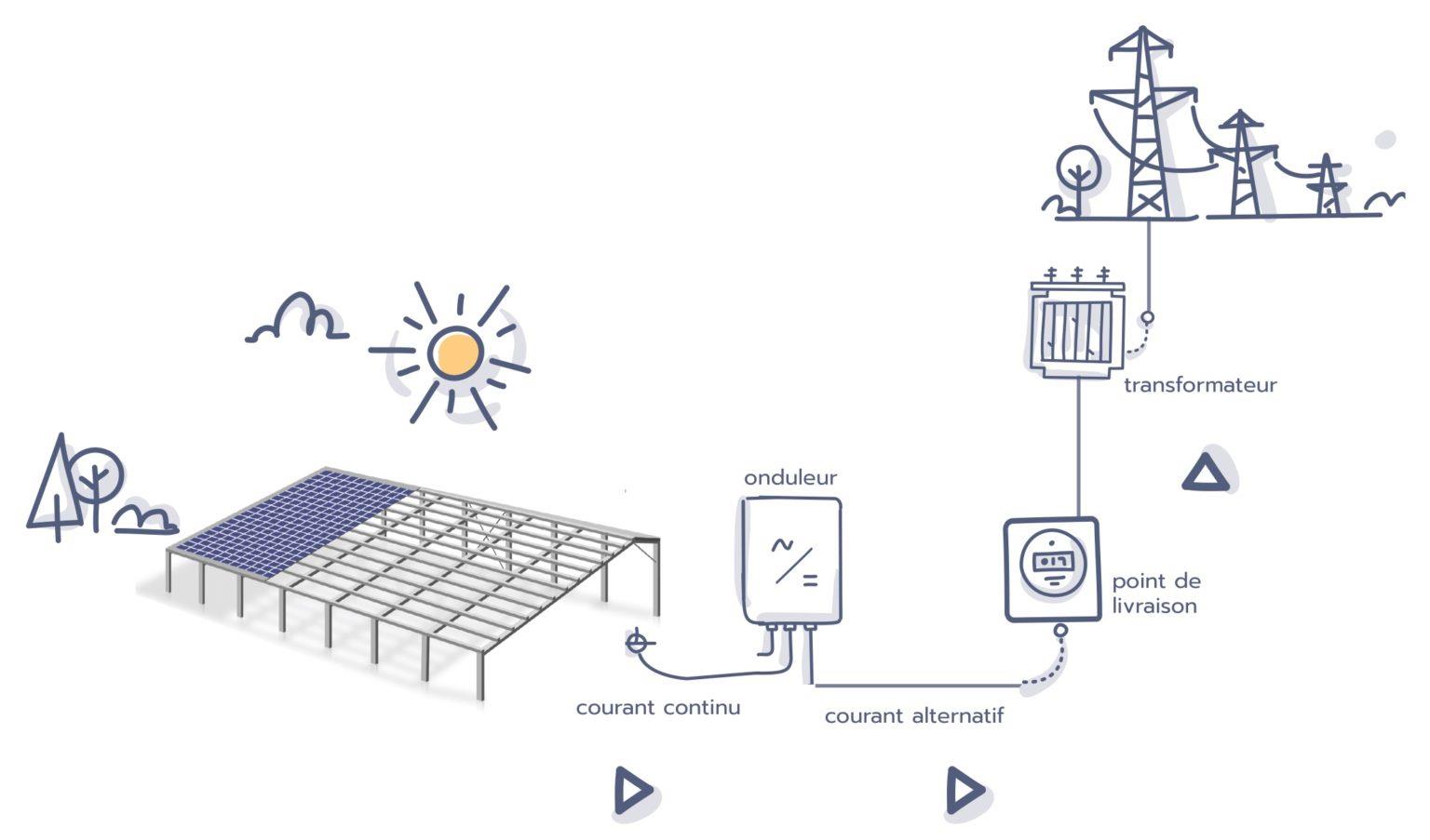 Schéma : panneaux solaires, onduleur, point de livraison, transformateur et réseau électrique national
